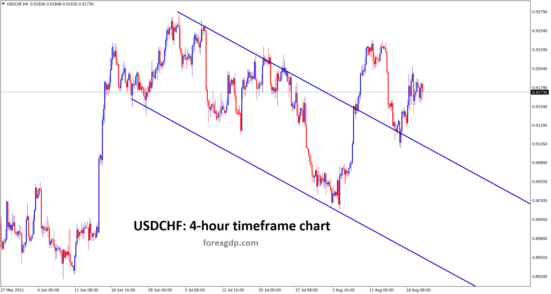 USDCHF breakout and retest the previous descending channel USDCHF breakout and retest the previous descending channel