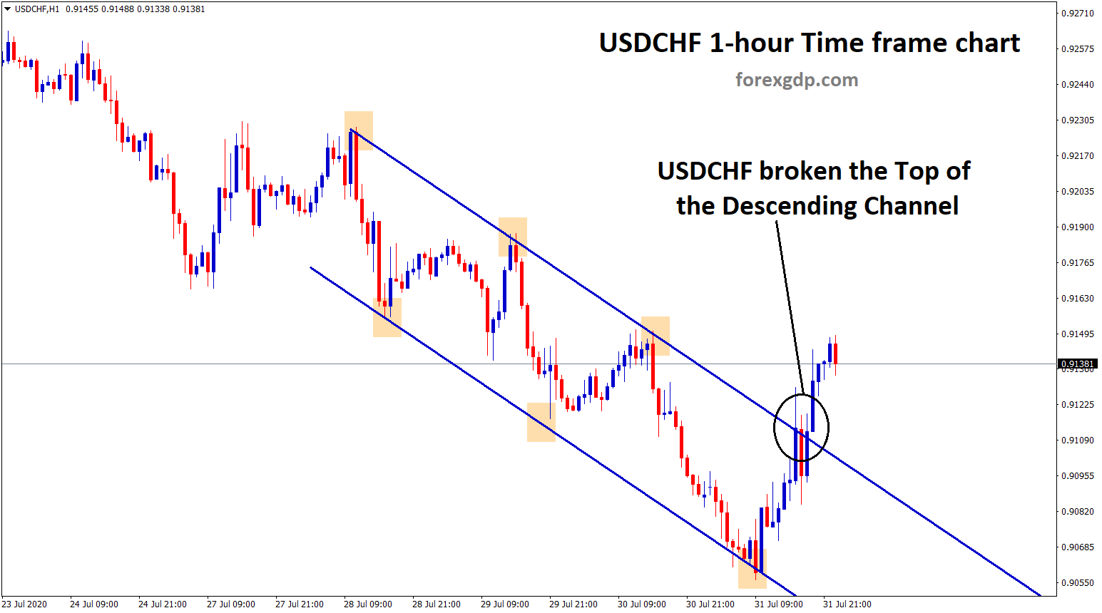 USDCHF broken the top of descending channel in h1 USDCHF broken the top of descending channel in h1