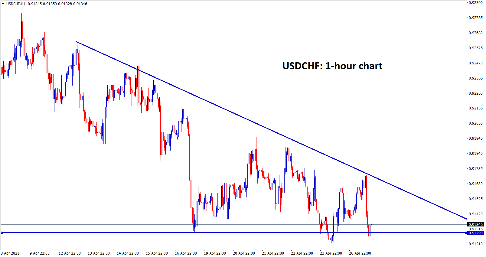 USDCHF formed a descending triangle pattern USDCHF formed a descending triangle pattern