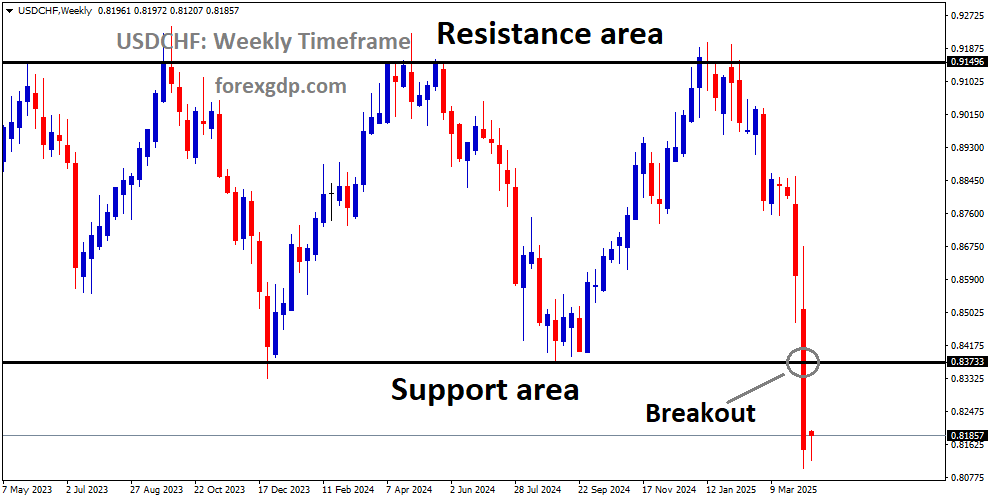 USDCHF has a broken box pattern in the downside USDCHF has a broken box pattern in the downside