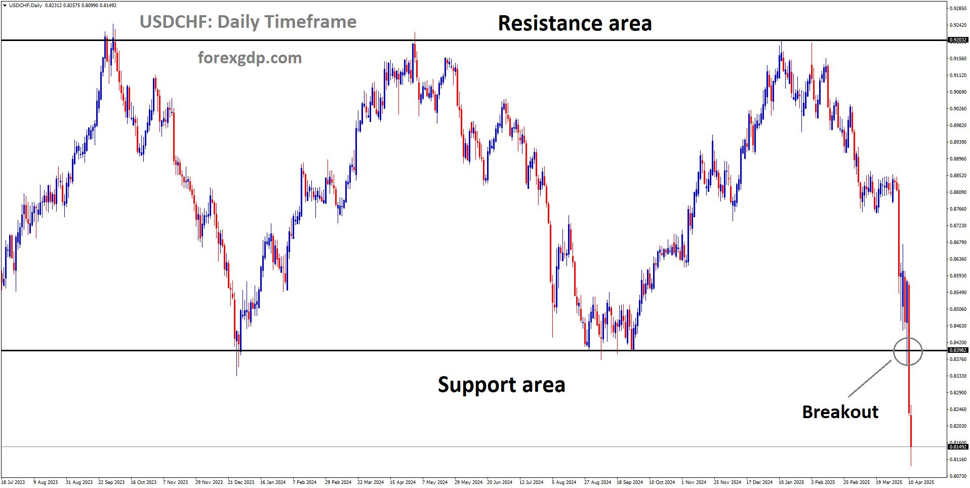 USDCHF has a broken box pattern in the downside USDCHF has a broken box pattern in the downside