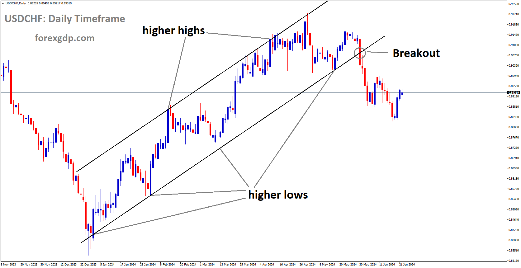 USDCHF has broken Ascending channel in downside USDCHF has broken Ascending channel in downside