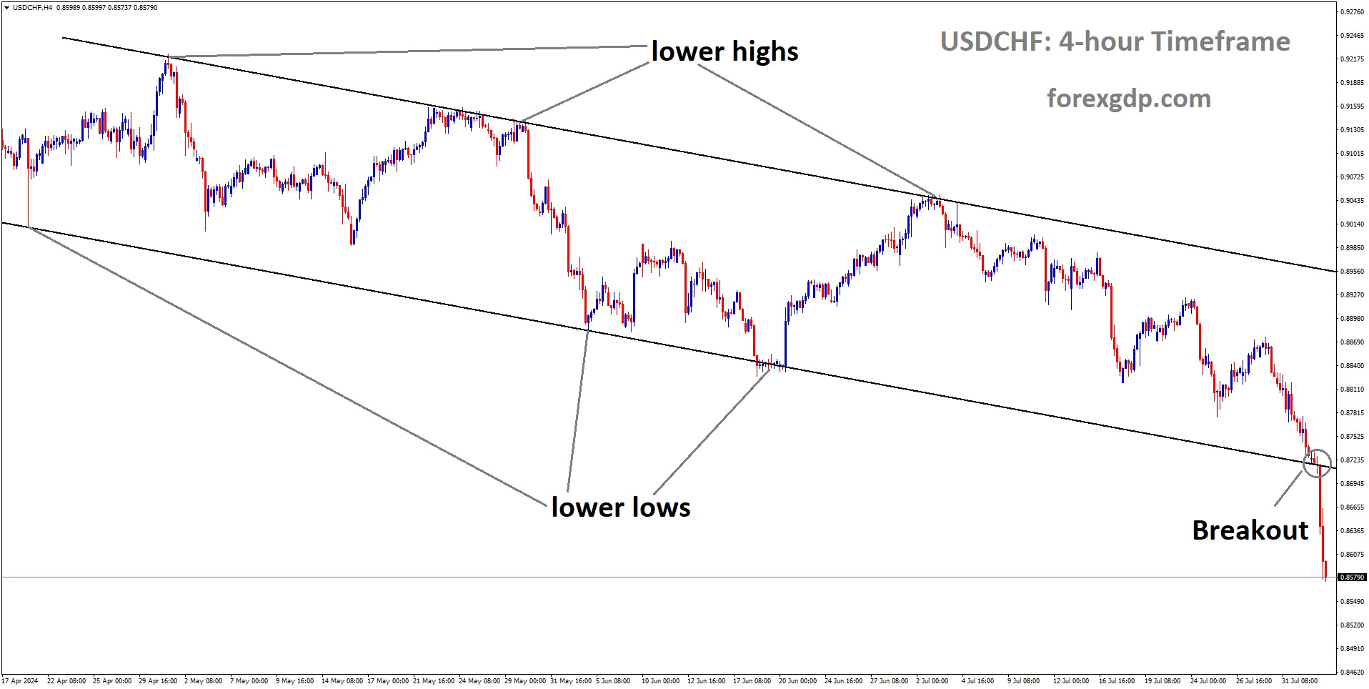 USDCHF has broken descending channel in downside