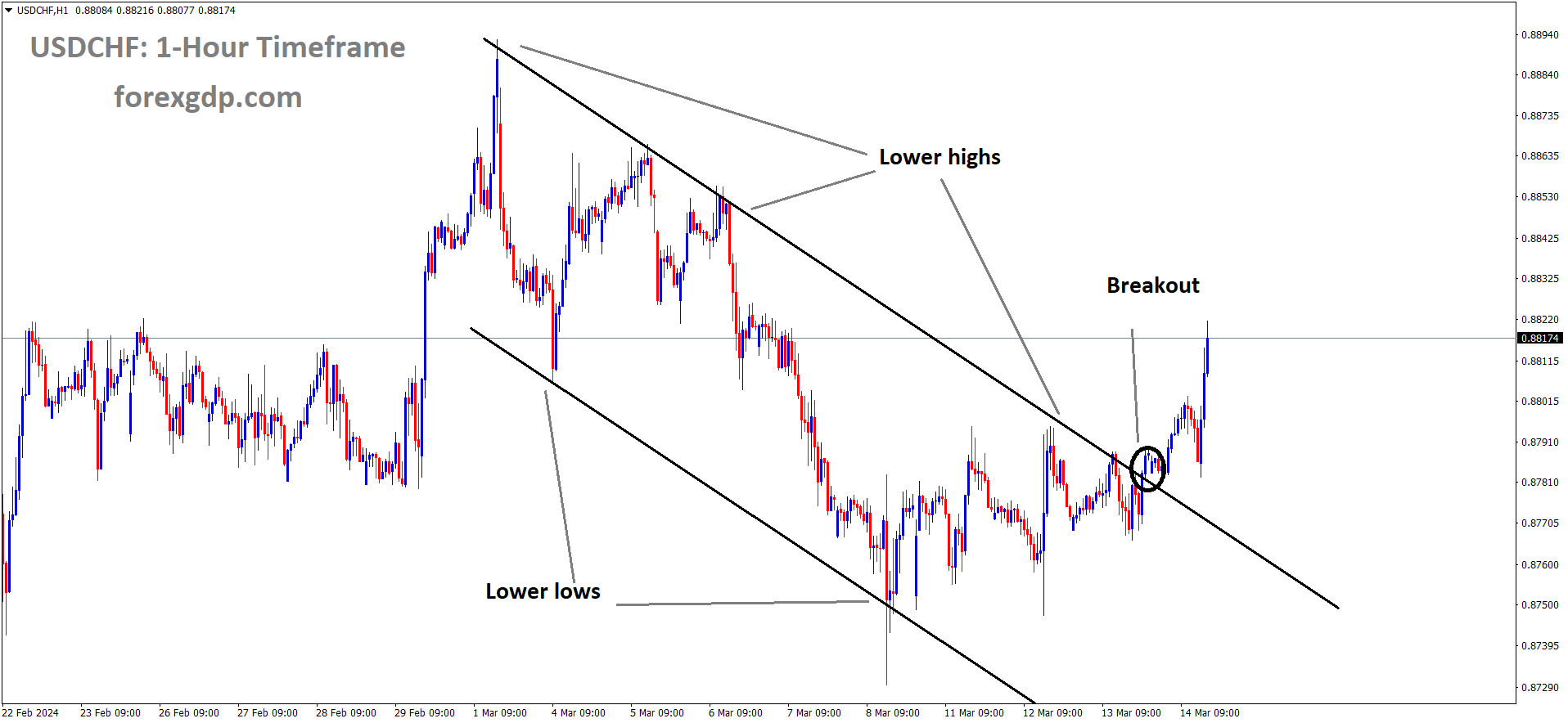 USDCHF has broken Descending channel in upside USDCHF has broken Descending channel in upside