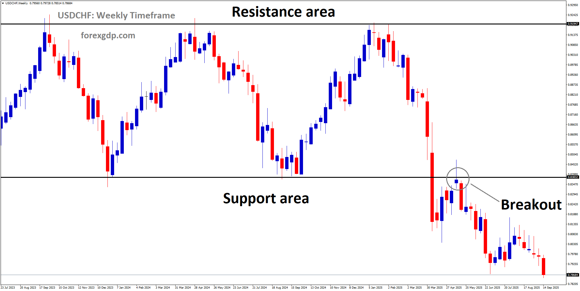 USDCHF has broken a box pattern on the downside USDCHF has broken a box pattern on the downside
