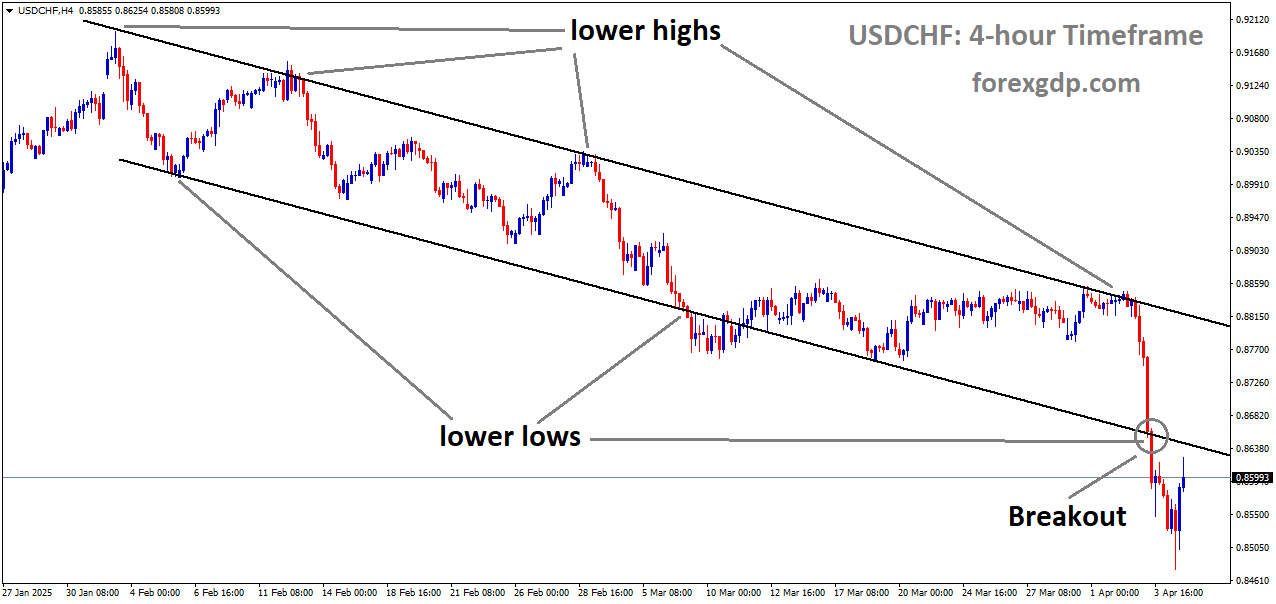 USDCHF has broken descending channel in downside USDCHF has broken descending channel in downside