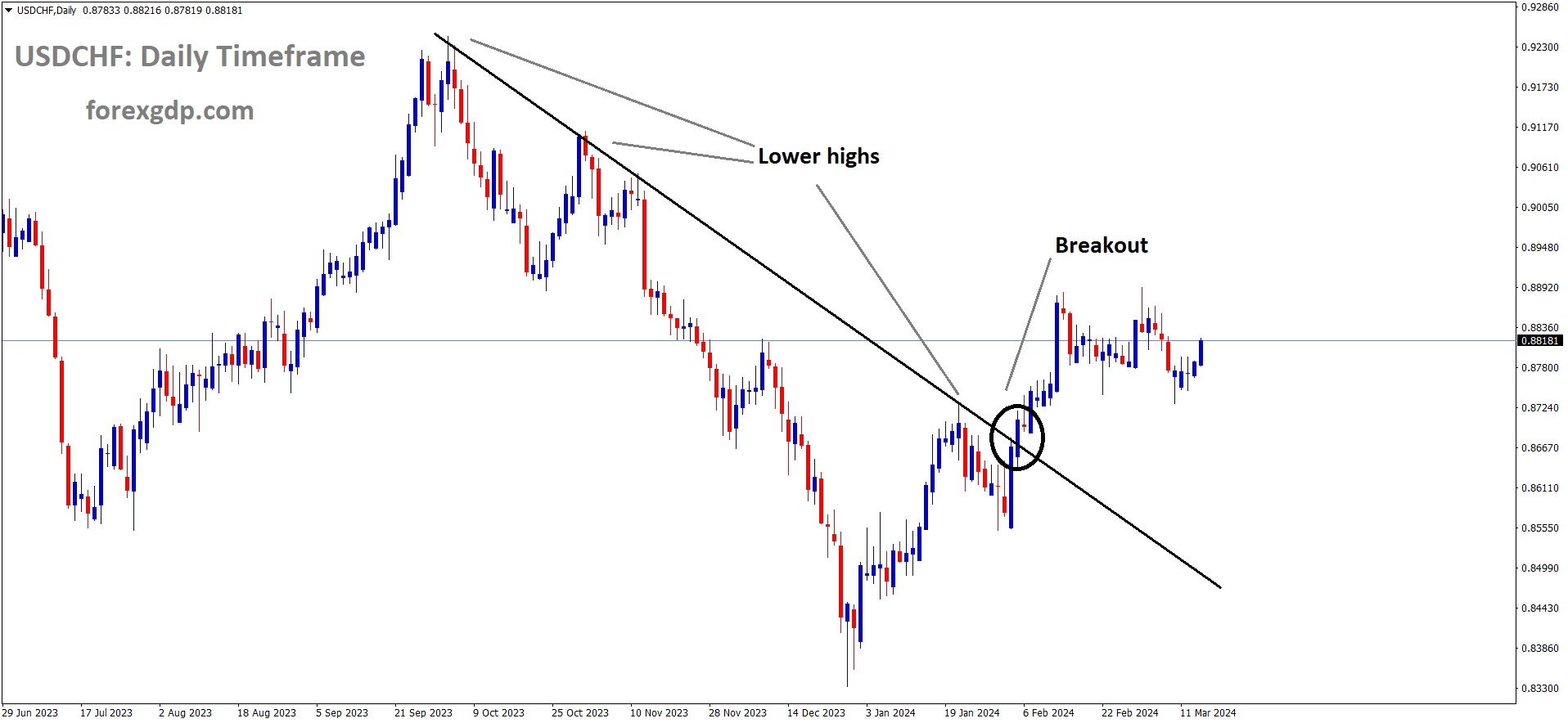 USDCHF has broken down trend line in upside USDCHF has broken down trend line in upside