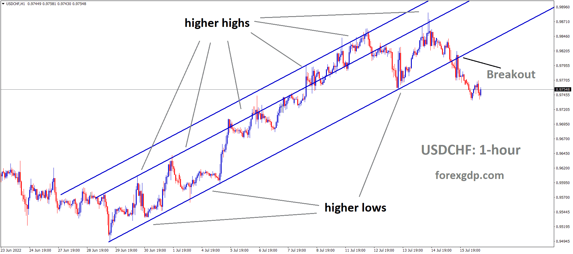 USDCHF has broken the Ascending channel downside. USDCHF has broken the Ascending channel downside.