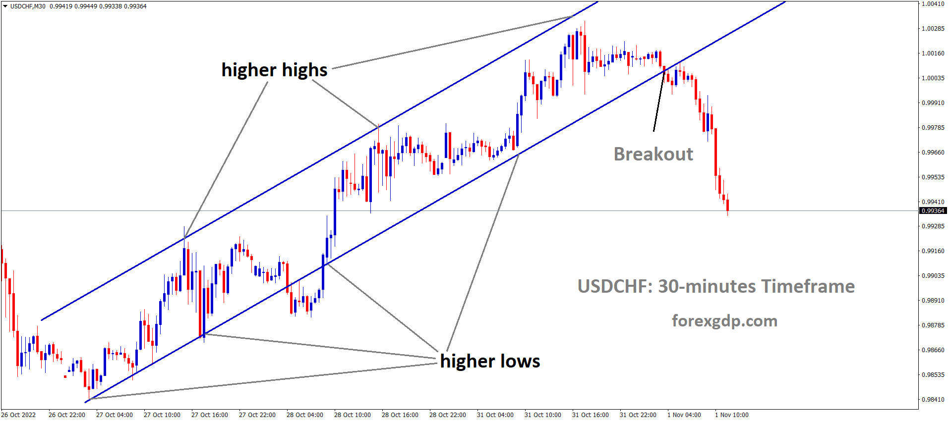 USDCHF has broken the Ascending channel in downside USDCHF has broken the Ascending channel in downside