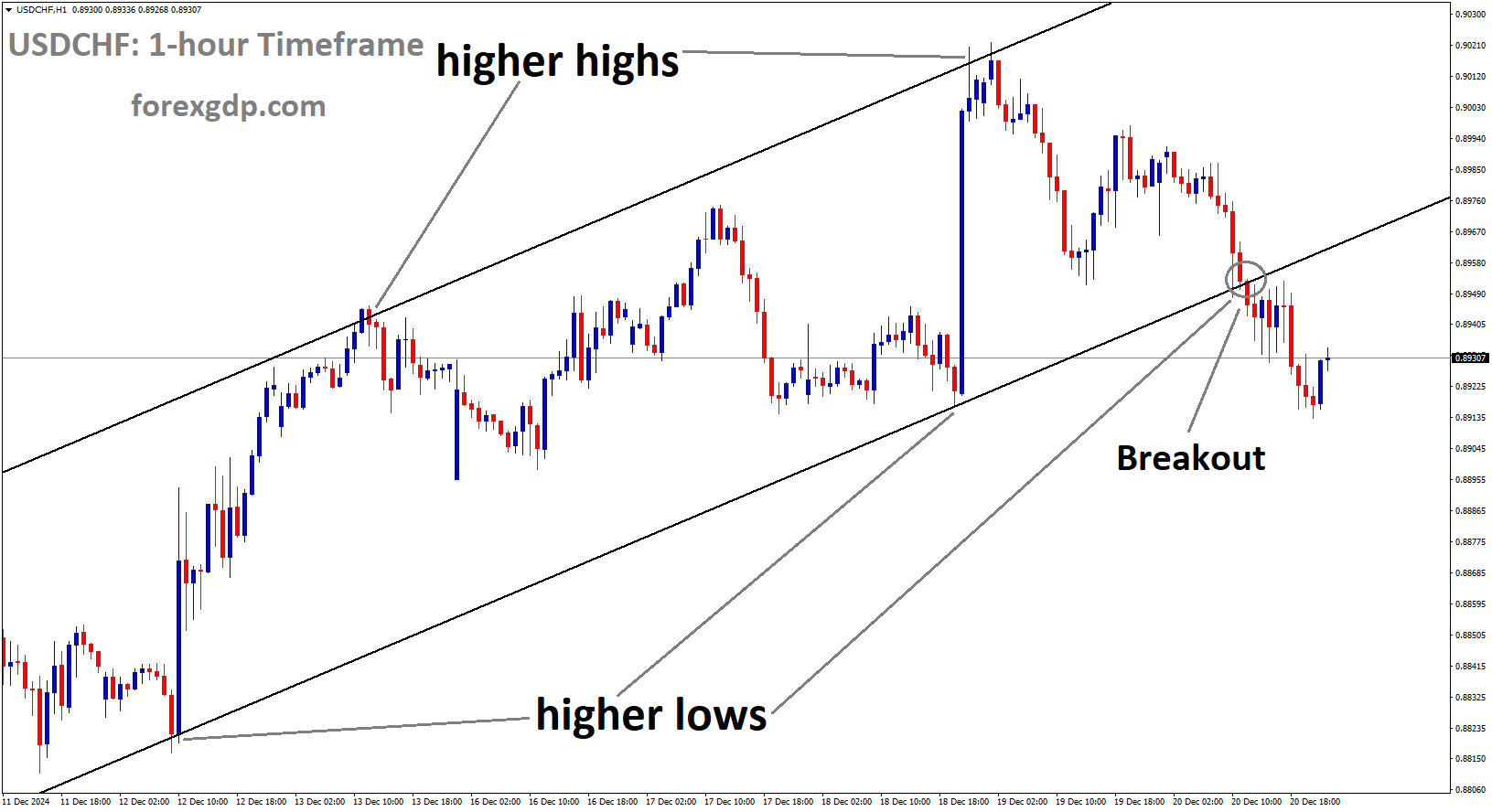 USDCHF has broken the Ascending channel in the downside USDCHF has broken the Ascending channel in the downside