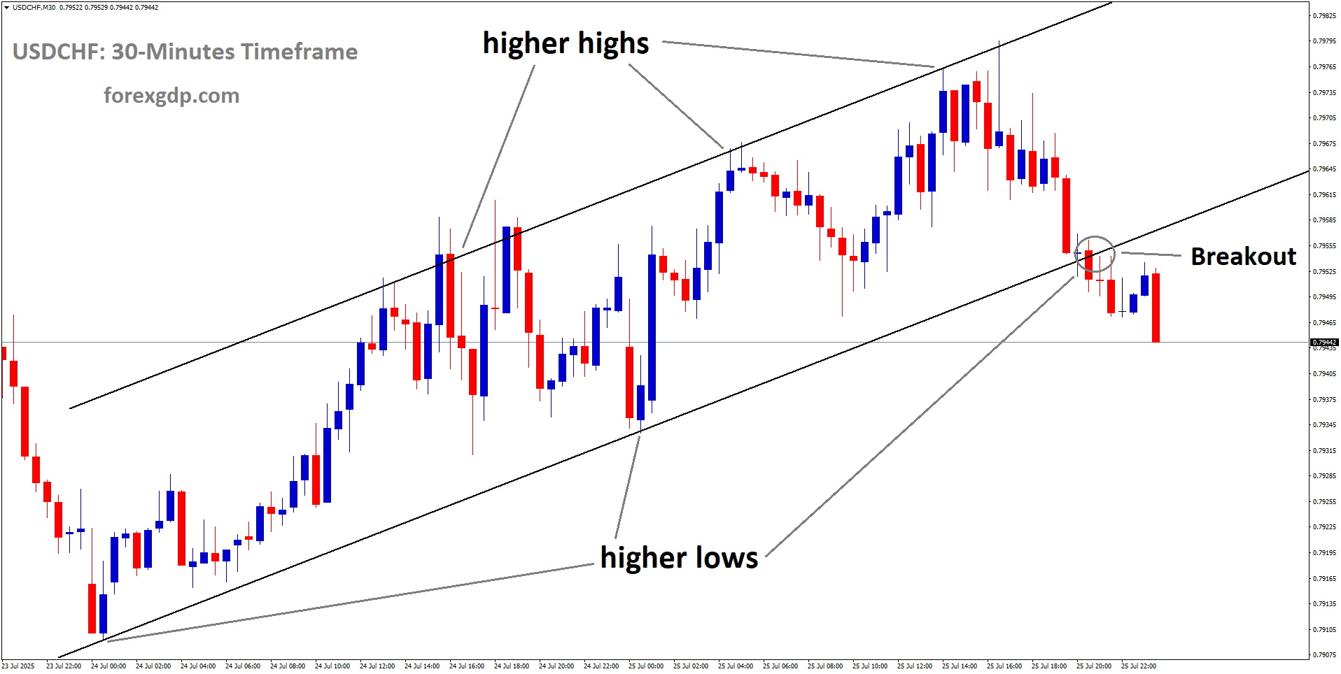 USDCHF has broken the Ascending channel on the downside USDCHF has broken the Ascending channel on the downside