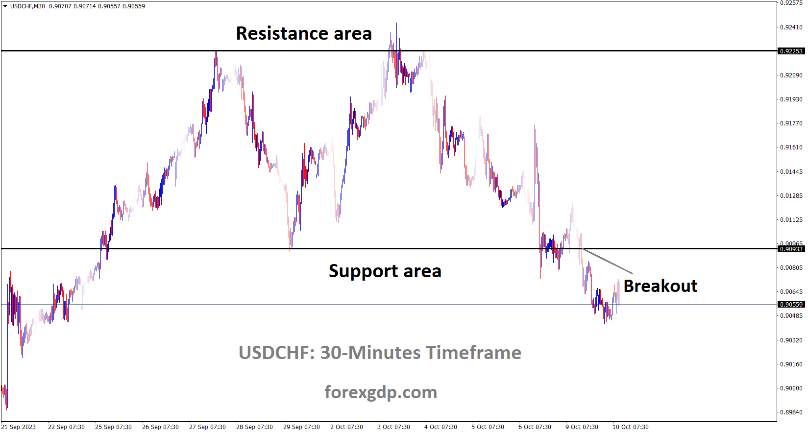 USDCHF has broken the Box pattern in downside USDCHF has broken the Box pattern in downside