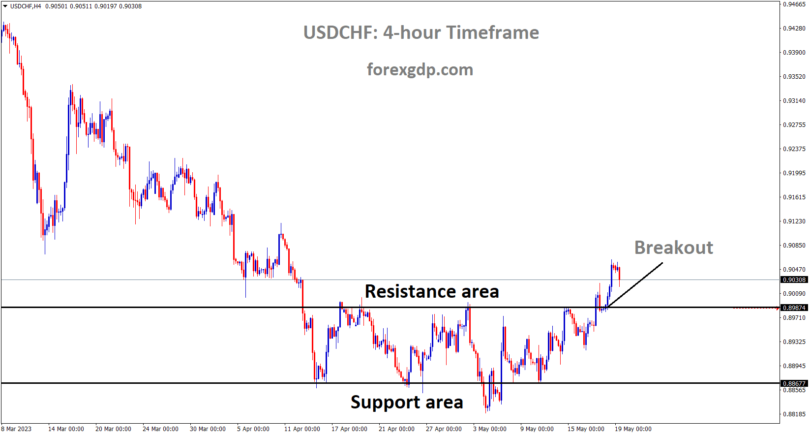 USDCHF has broken the Box pattern in upside USDCHF has broken the Box pattern in upside