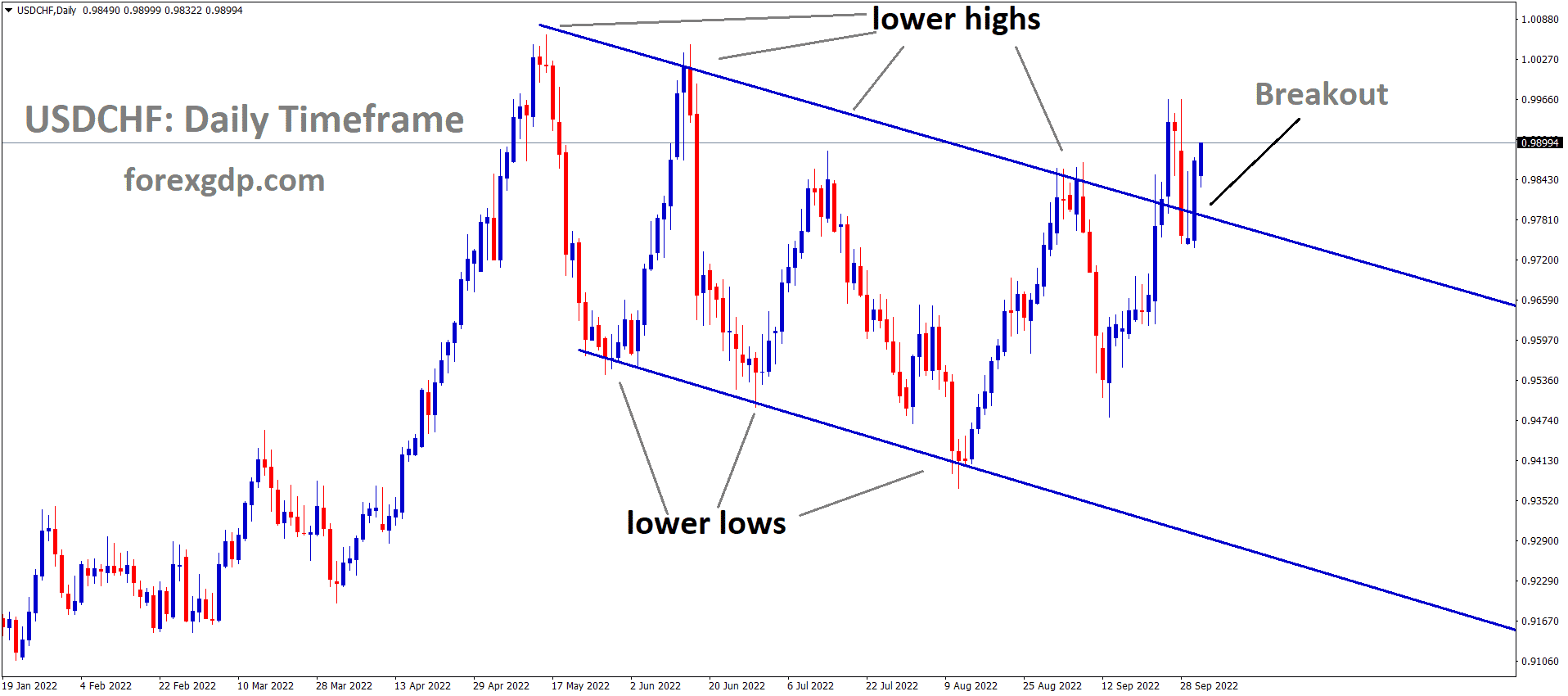 USDCHF has broken the Descending channel in upside USDCHF has broken the Descending channel in upside