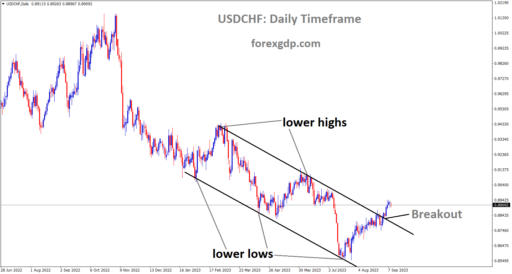 USDCHF has broken the Descending channel in upside USDCHF has broken the Descending channel in upside