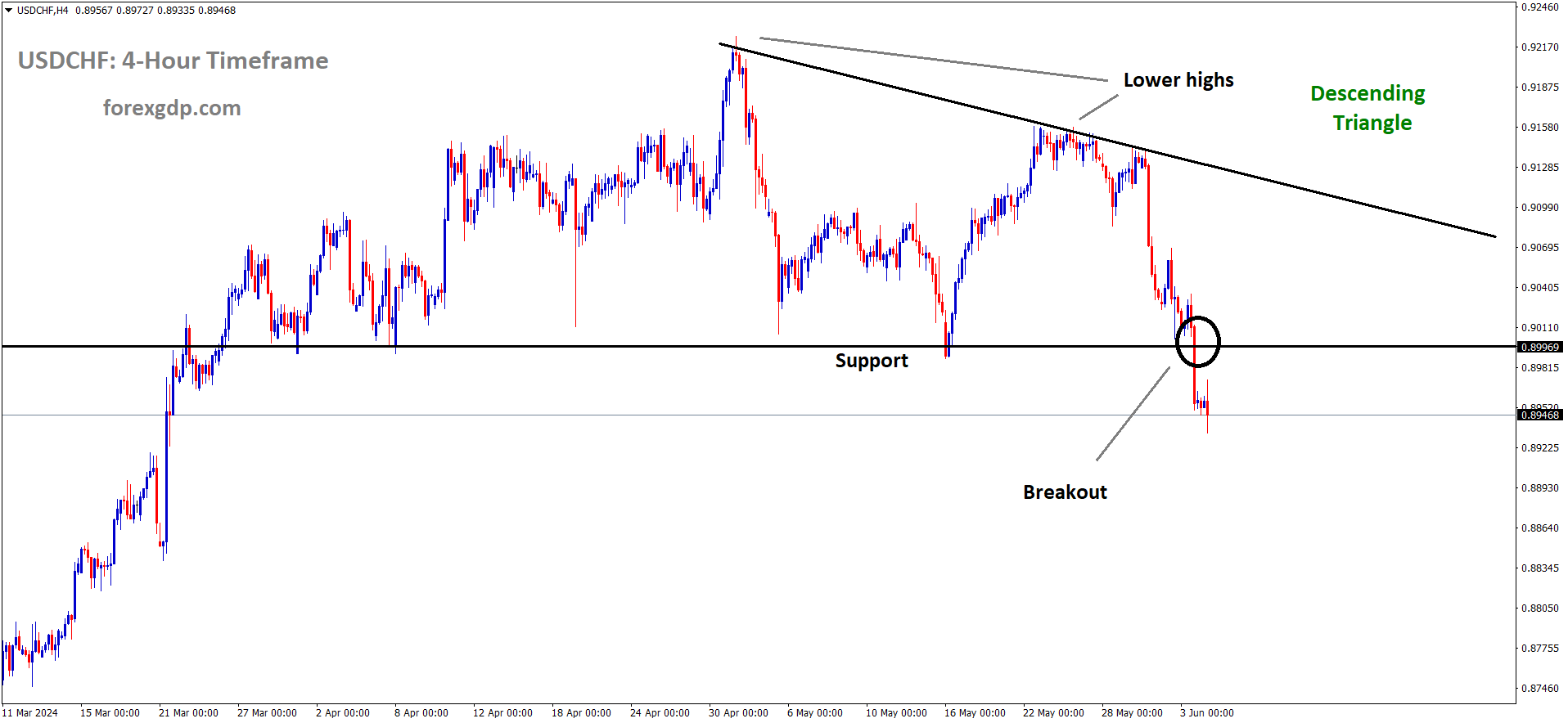 USDCHF has broken the Descending triangle pattern in downside USDCHF has broken the Descending triangle pattern in downside