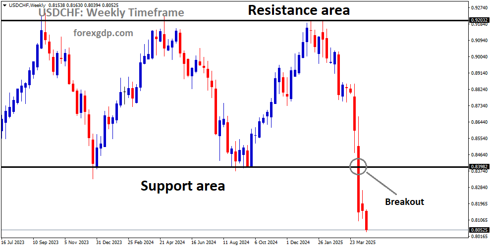 USDCHF has broken the box pattern on the downside