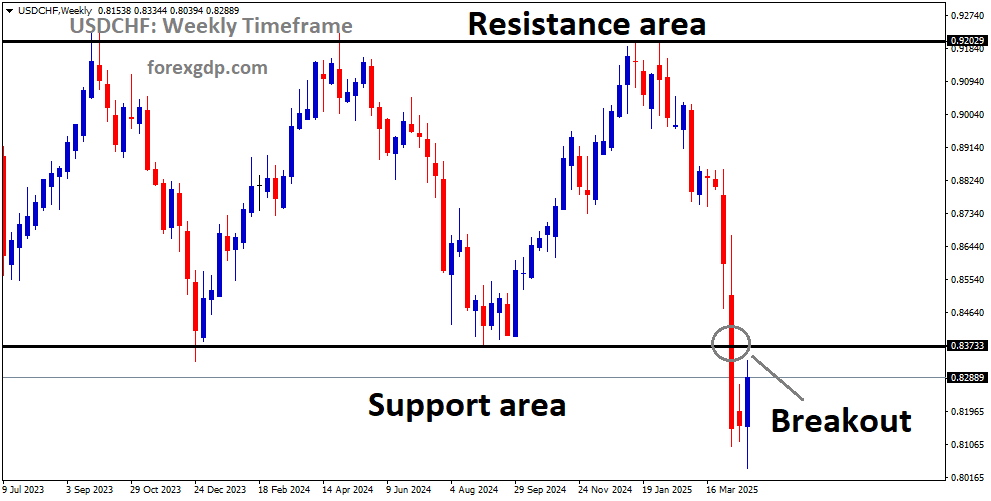 USDCHF has broken the box pattern on the downside USDCHF has broken the box pattern on the downside