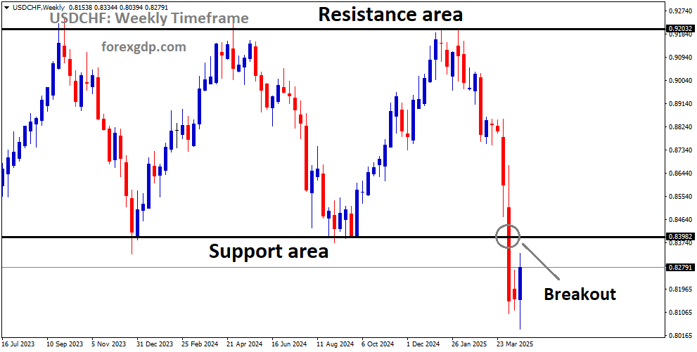 USDCHF has broken the box pattern on the downside USDCHF has broken the box pattern on the downside