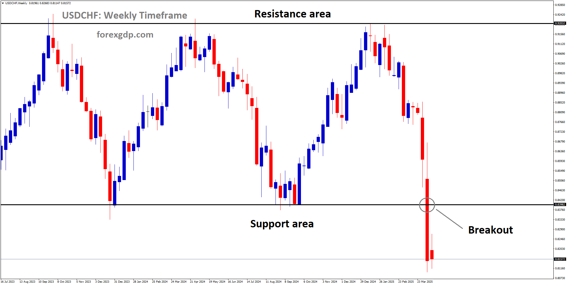 USDCHF has broken the box pattern on the downside