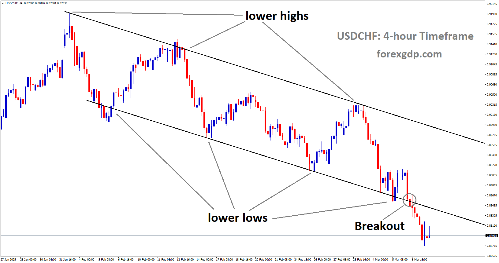 USDCHF has broken the descending channel in the downside USDCHF has broken the descending channel in the downside