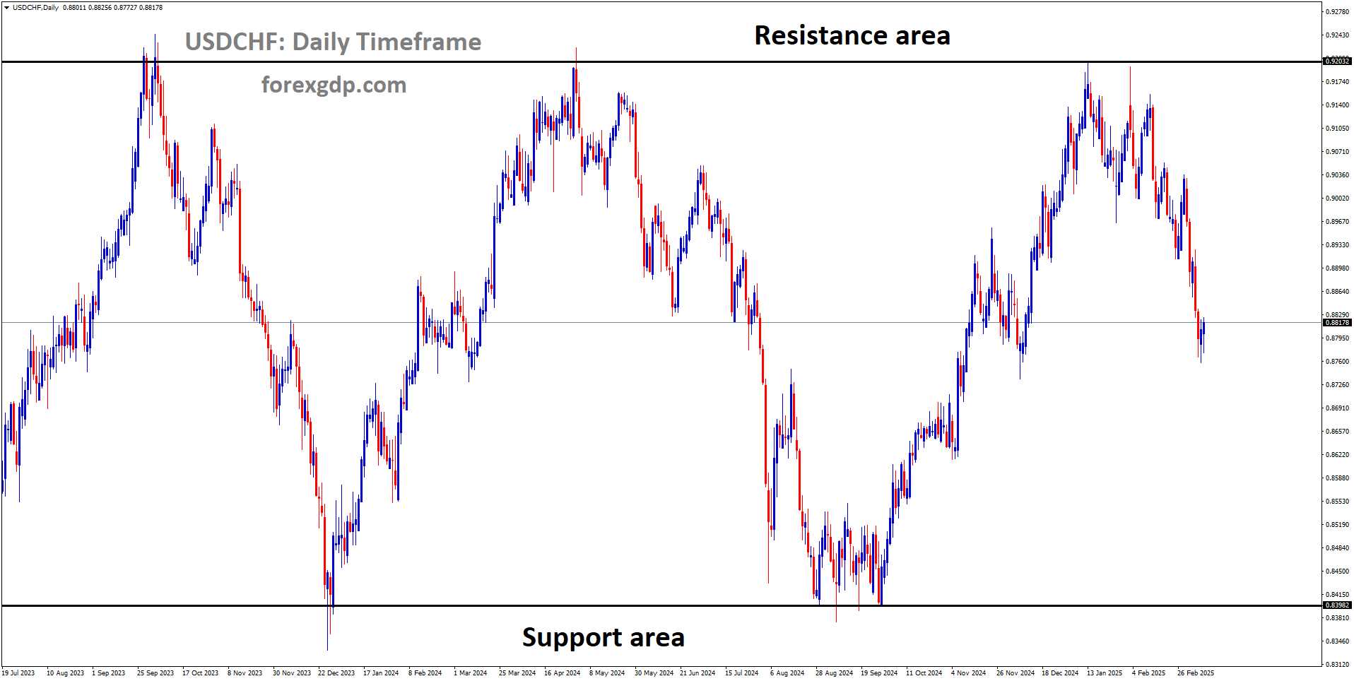 USDCHF has broken the descending channel to the upside USDCHF has broken the descending channel to the upside