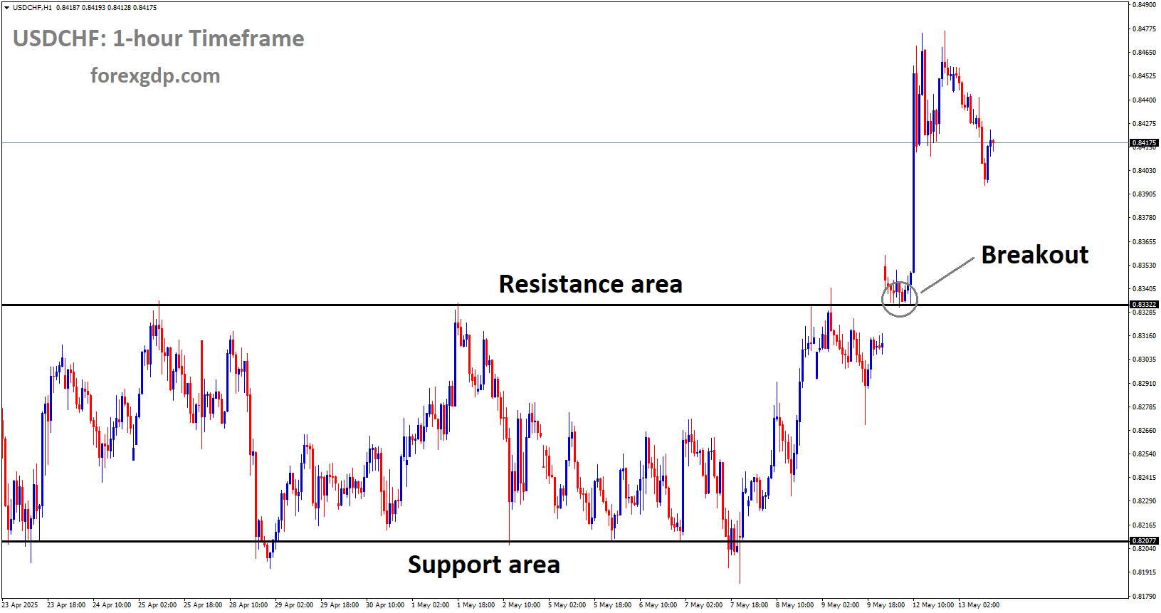 USDCHF has broken the top horizontal resistance area of the box pattern USDCHF has broken the top horizontal resistance area of the box pattern
