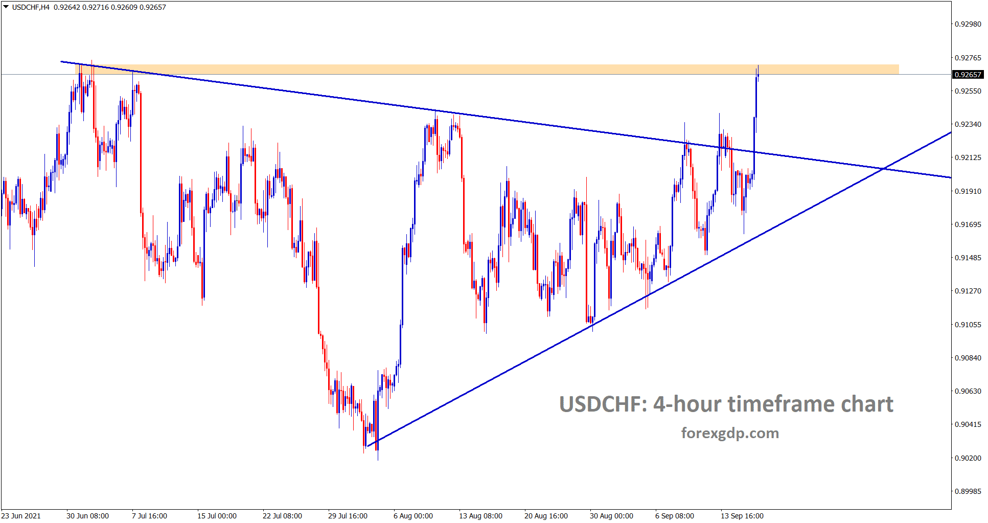 USDCHF has broken the top level of the symmetrical triangle and it hits the horizontal resistance area USDCHF has broken the top level of the symmetrical triangle and it hits the horizontal resistance area