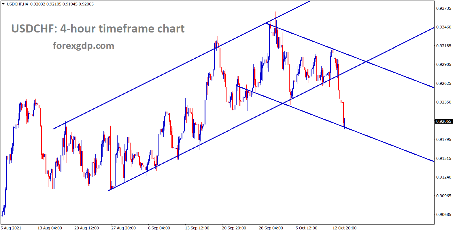 USDCHF has broken the uptrend line and now falling between the channel range USDCHF has broken the uptrend line and now falling between the channel range