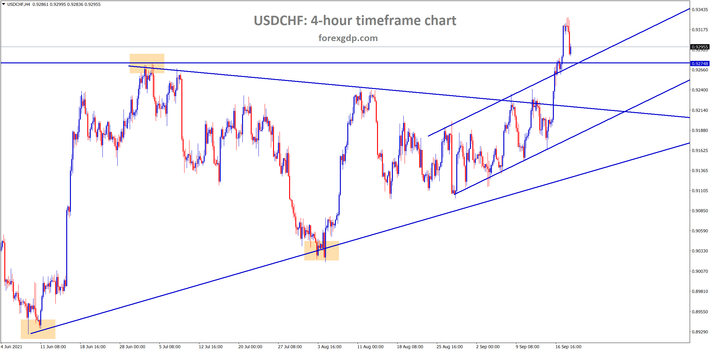 USDCHF has fallen back to the retest area of the horizontal resistance USDCHF has fallen back to the retest area of the horizontal resistance