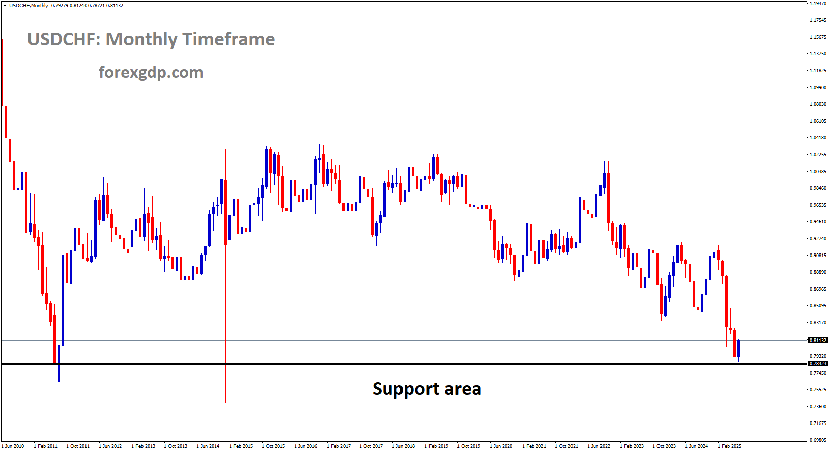 USDCHF has reached a major support area USDCHF has reached a major support area