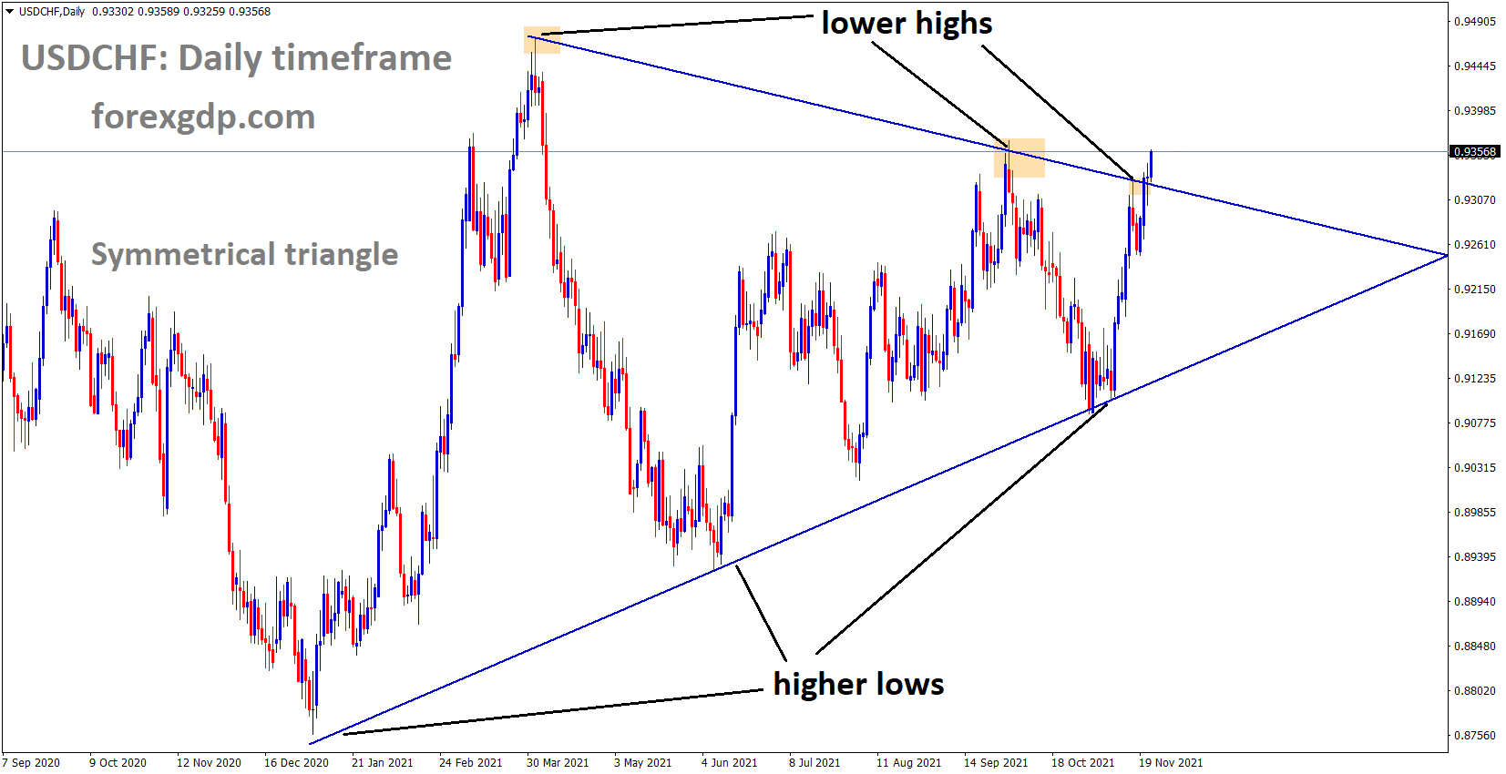 USDCHF has reached near to the previous high of the Symmetrical triangle pattern USDCHF has reached near to the previous high of the Symmetrical triangle pattern
