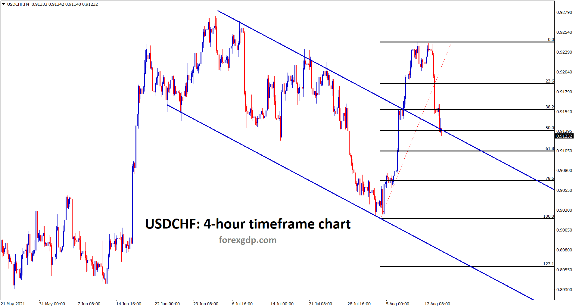 USDCHF is at the retest area of the old broken descending channel USDCHF is at the retest area of the old broken descending channel