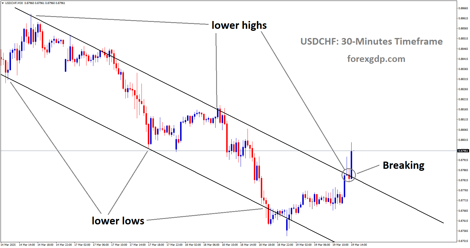 USDCHF is breaking the lower high area of the descending channel USDCHF is breaking the lower high area of the descending channel