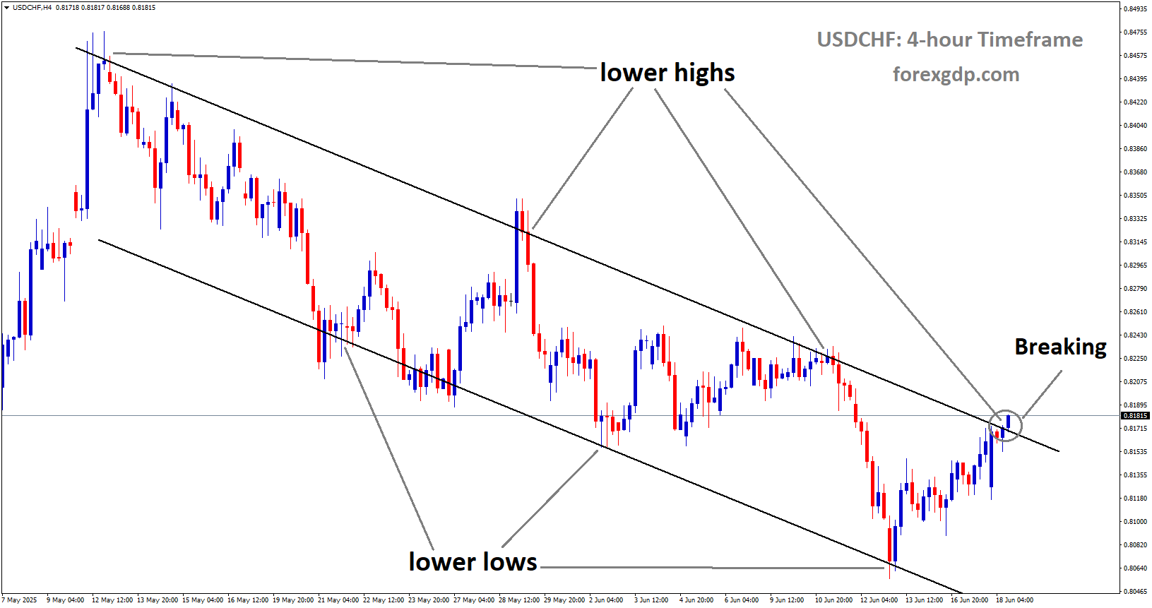 USDCHF is breaking the lower high area of the downtrend channel USDCHF is breaking the lower high area of the downtrend channel