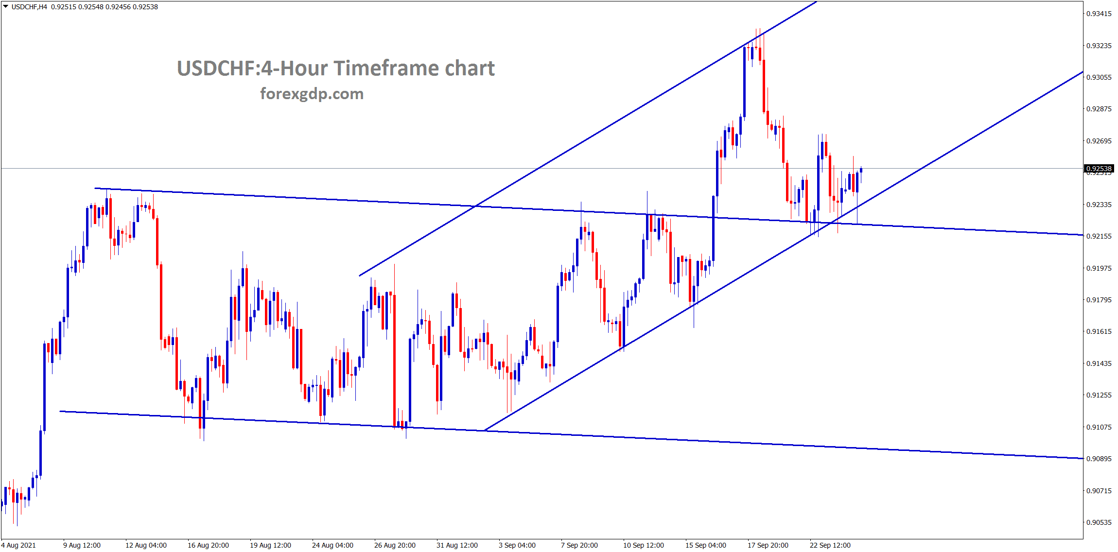 USDCHF is consolidating at the support area and the higher low of minor uptrend line USDCHF is consolidating at the support area and the higher low of minor uptrend line