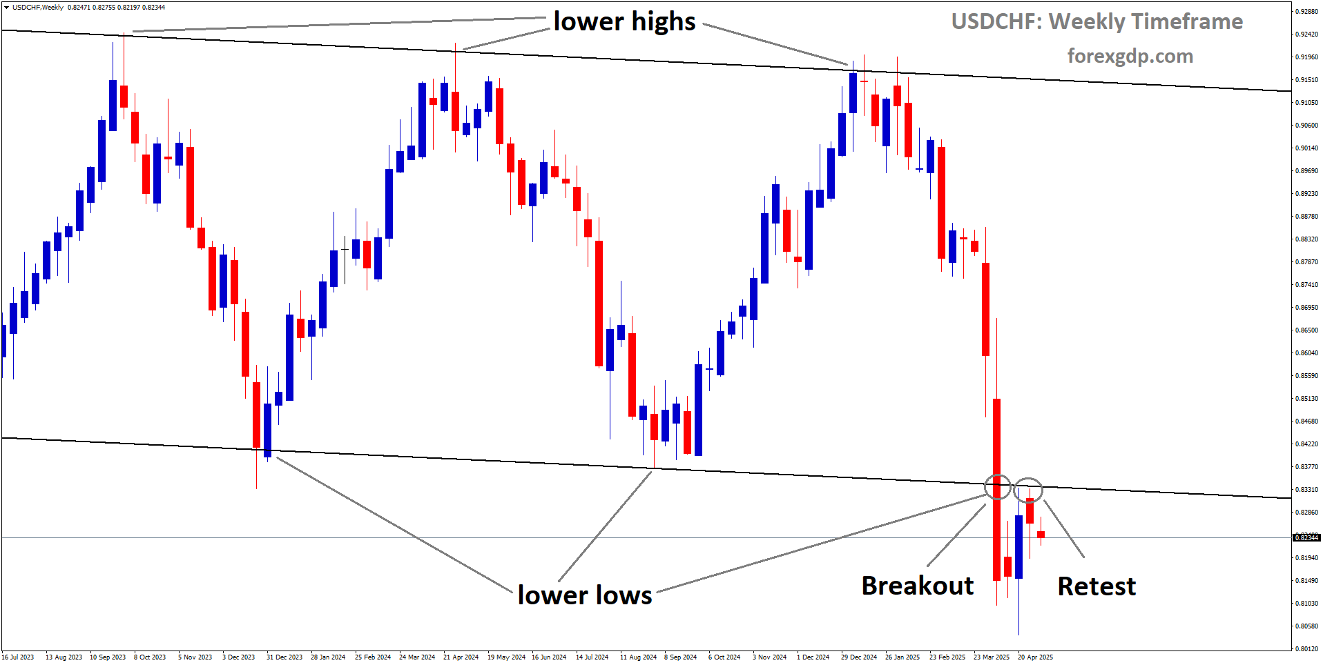 USDCHF is falling from the retest area
