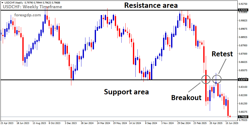 USDCHF is falling from the retest area of the broken box pattern USDCHF is falling from the retest area of the broken box pattern