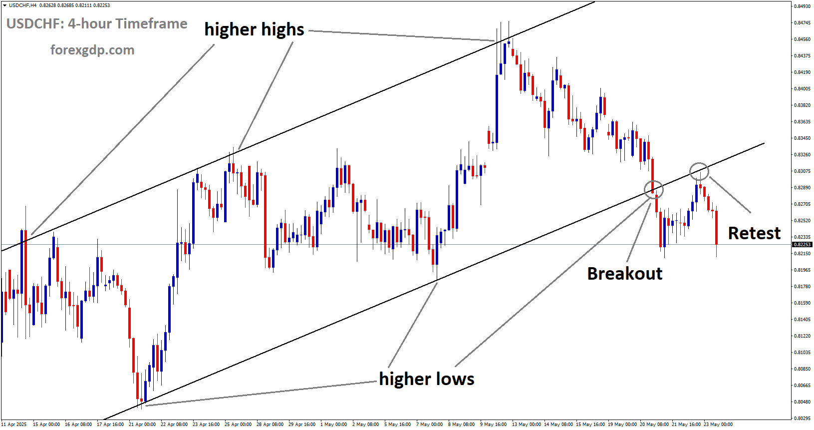USDCHF is falling from the retest area of the broken uptrend channel