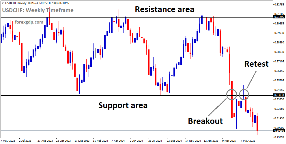 USDCHF is falling from the retest area of the old broken support USDCHF is falling from the retest area of the old broken support