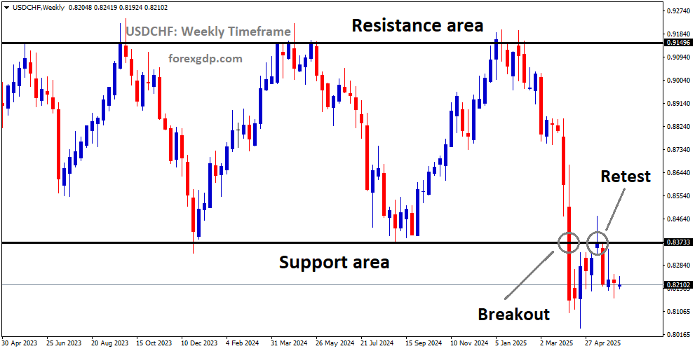 USDCHF is falling from the retest area of the old broken support USDCHF is falling from the retest area of the old broken support