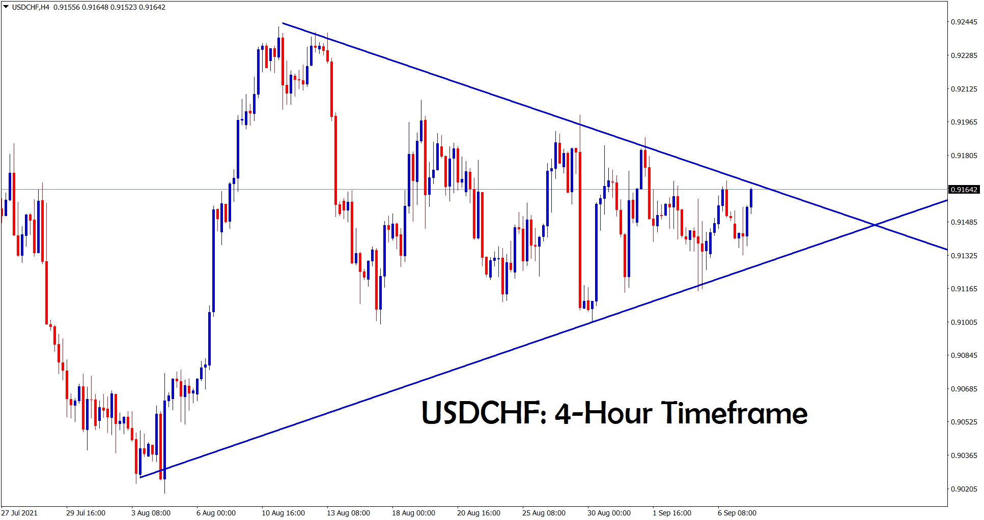 USDCHF is going to break the symmetrical triangle pattern soon USDCHF is going to break the symmetrical triangle pattern soon