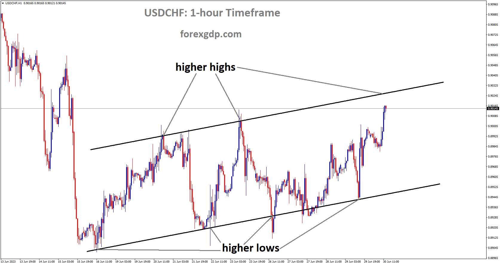 USDCHF is moving an Ascending channel and the market has reached the higher high area of the channel. USDCHF is moving an Ascending channel and the market has reached the higher high area of the channel.