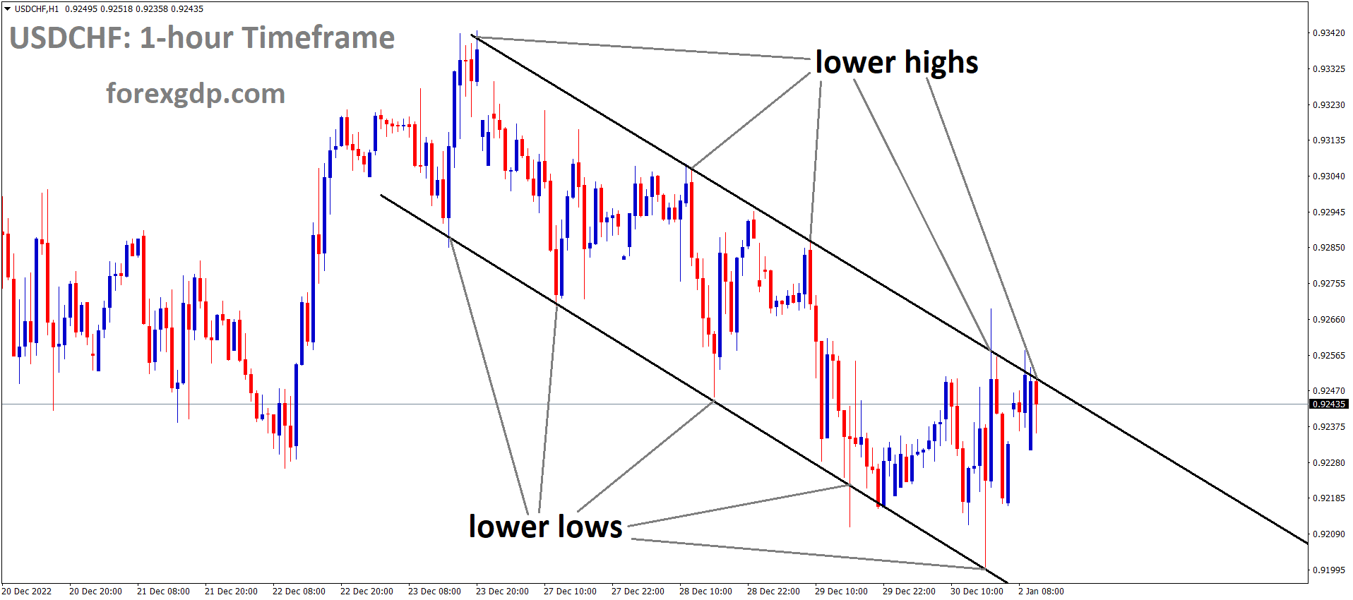 USDCHF is moving an Descending Channel and the market has reached the lower highs area of the channel. USDCHF is moving an Descending Channel and the market has reached the lower highs area of the channel.