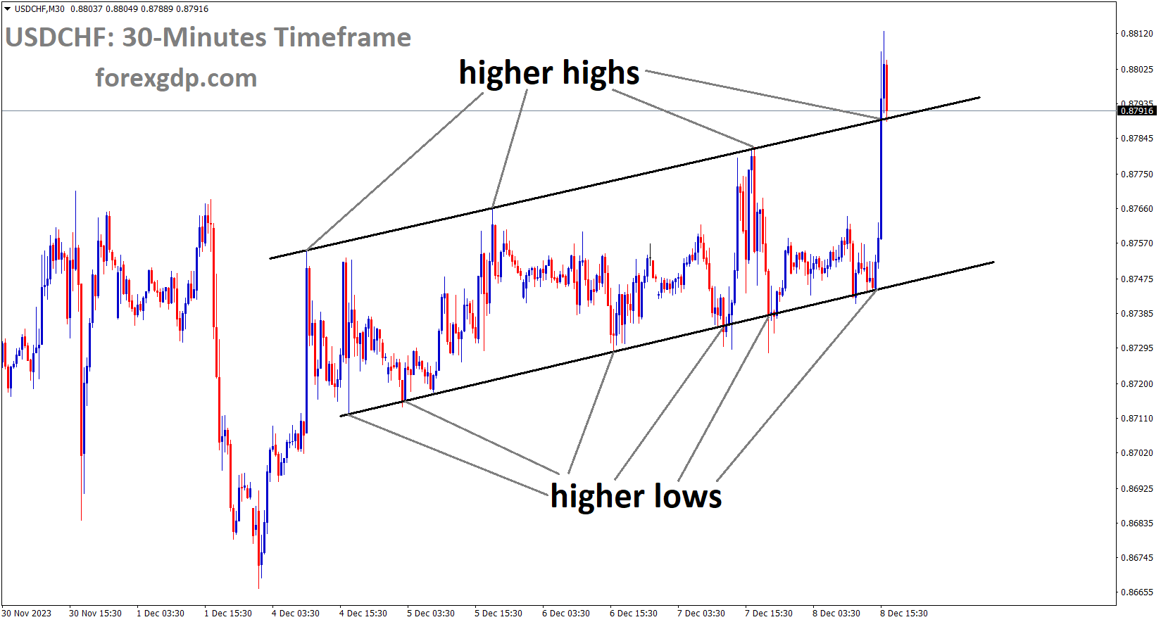 USDCHF is moving in Ascending channel and market has reached higher high area of the channel USDCHF is moving in Ascending channel and market has reached higher high area of the channel
