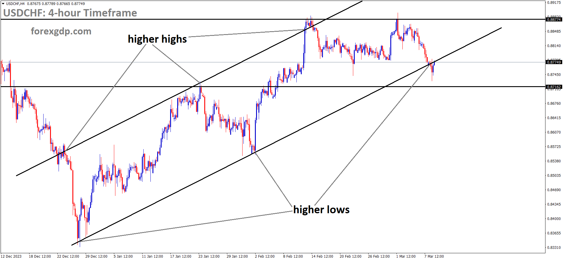 USDCHF is moving in Ascending channel and market has reached higher low area of the channel