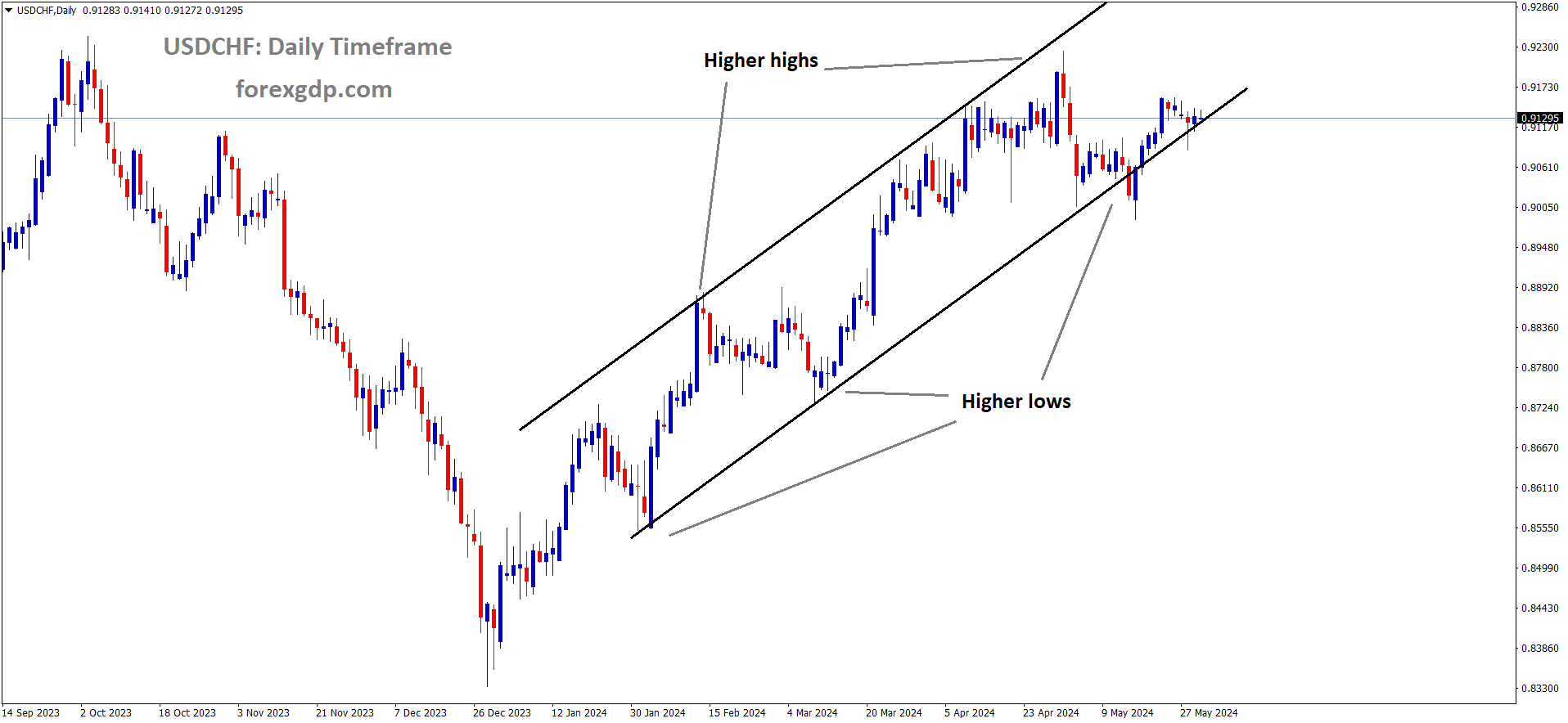 USDCHF is moving in Ascending channel and market has reached higher low area of the channel USDCHF is moving in Ascending channel and market has reached higher low area of the channel