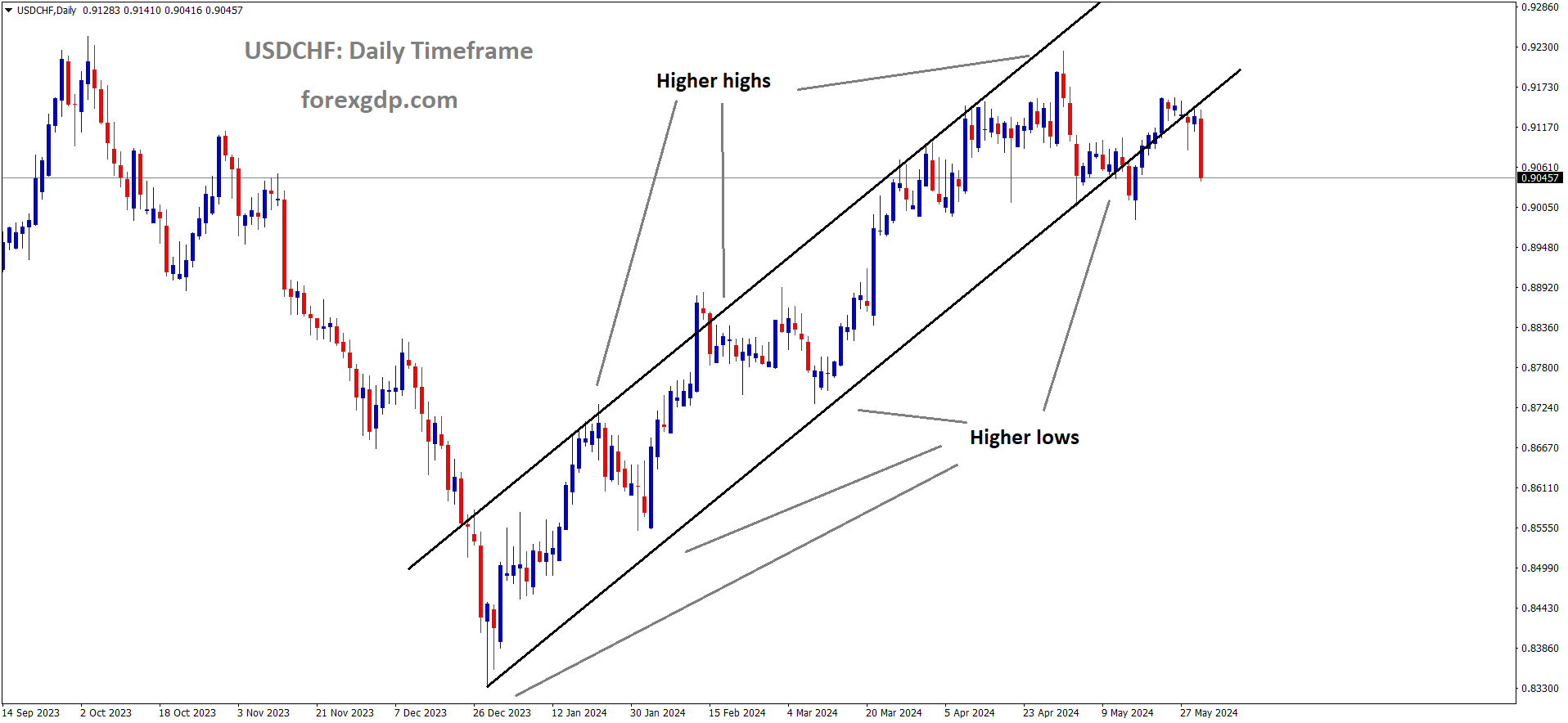 USDCHF is moving in Ascending channel and market has reached higher low area of the channel USDCHF is moving in Ascending channel and market has reached higher low area of the channel