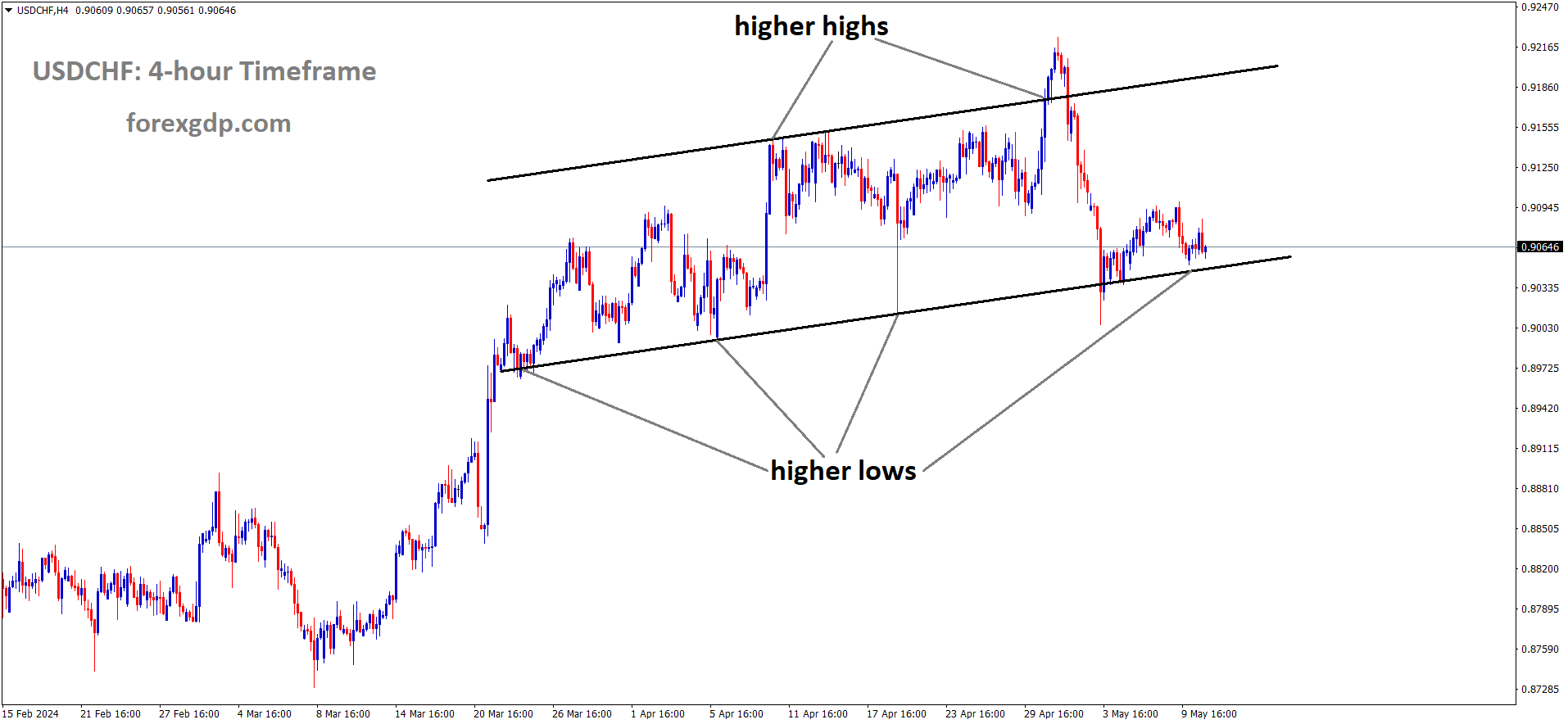 USDCHF is moving in Ascending channel and market has reached higher low area of the channel USDCHF is moving in Ascending channel and market has reached higher low area of the channel