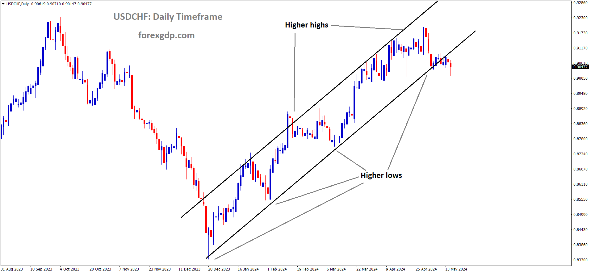 USDCHF is moving in Ascending channel and market has reached higher low area of the channel